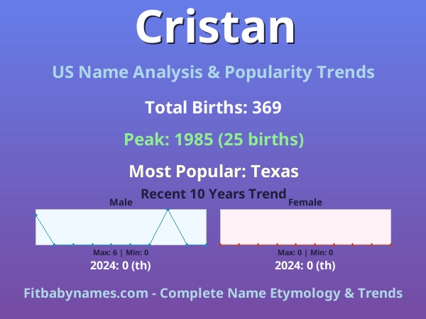 Infographic: Cristan name meaning, origin, and popularity trends in the United States (US baby name analysis chart)