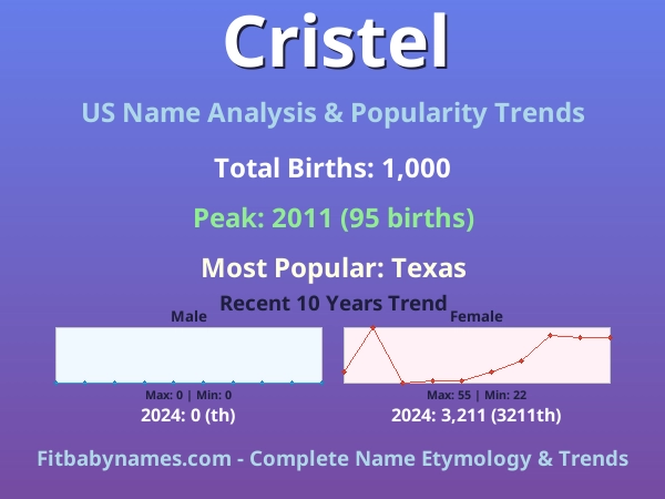 Infographic: Cristel name meaning, origin, and popularity trends in the United States (US baby name analysis chart)