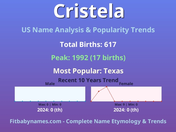 Infographic: Cristela name meaning, origin, and popularity trends in the United States (US baby name analysis chart)