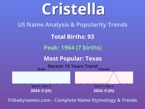 Infographic: Cristella name meaning, origin, and popularity trends in the United States (US baby name analysis chart)