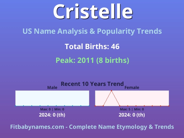 Infographic: Cristelle name meaning, origin, and popularity trends in the United States (US baby name analysis chart)