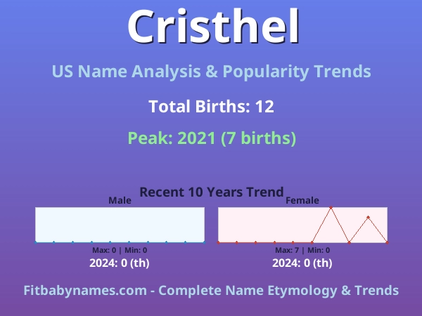 Infographic: Cristhel name meaning, origin, and popularity trends in the United States (US baby name analysis chart)