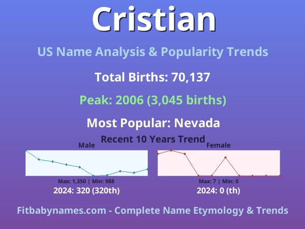 Infographic: Cristian name meaning, origin, and popularity trends in the United States (US baby name analysis chart)