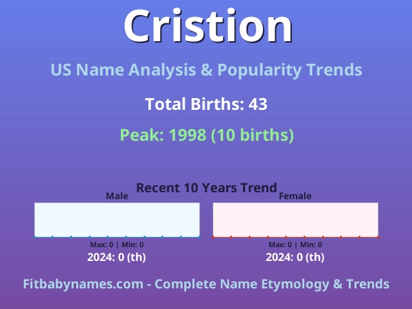 Infographic: Cristion name meaning, origin, and popularity trends in the United States (US baby name analysis chart)