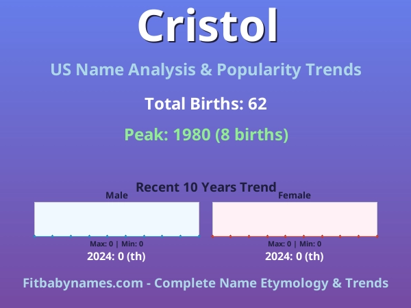 Infographic: Cristol name meaning, origin, and popularity trends in the United States (US baby name analysis chart)