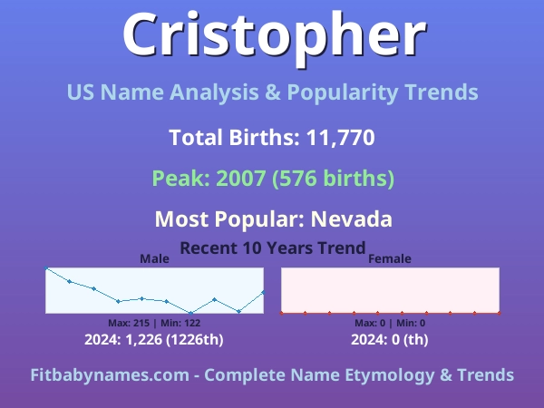 Infographic: Cristopher name meaning, origin, and popularity trends in the United States (US baby name analysis chart)