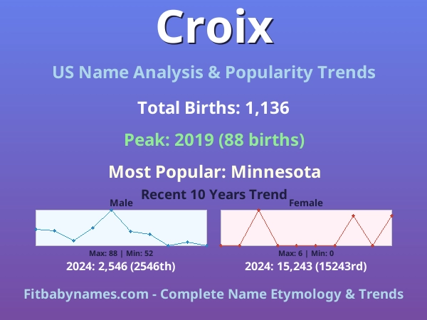 Infographic: Croix name meaning, origin, and popularity trends in the United States (US baby name analysis chart)