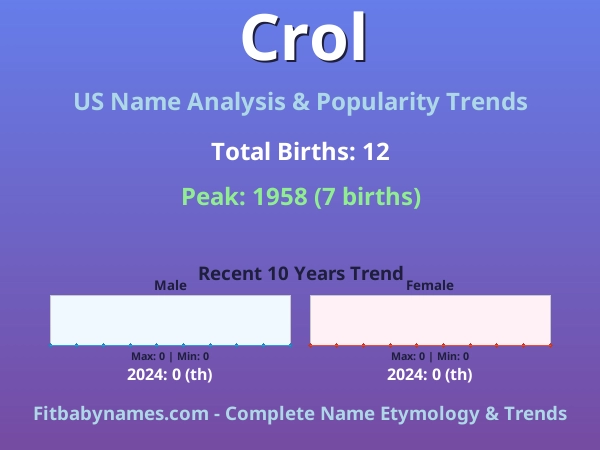 Infographic: Crol name meaning, origin, and popularity trends in the United States (US baby name analysis chart)