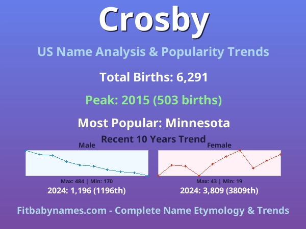 Infographic: Crosby name meaning, origin, and popularity trends in the United States (US baby name analysis chart)