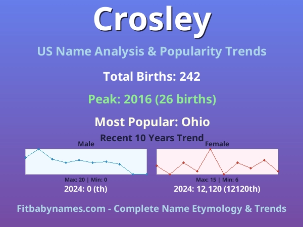 Infographic: Crosley name meaning, origin, and popularity trends in the United States (US baby name analysis chart)