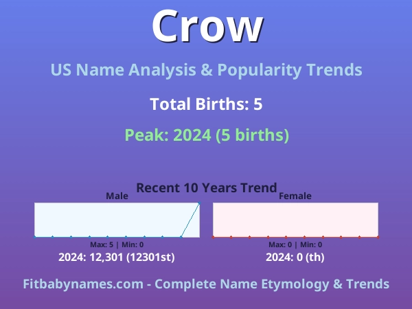 Infographic: Crow name meaning, origin, and popularity trends in the United States (US baby name analysis chart)