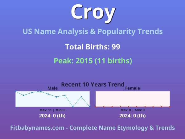 Infographic: Croy name meaning, origin, and popularity trends in the United States (US baby name analysis chart)