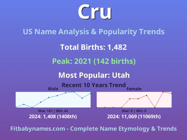 Infographic: Cru name meaning, origin, and popularity trends in the United States (US baby name analysis chart)
