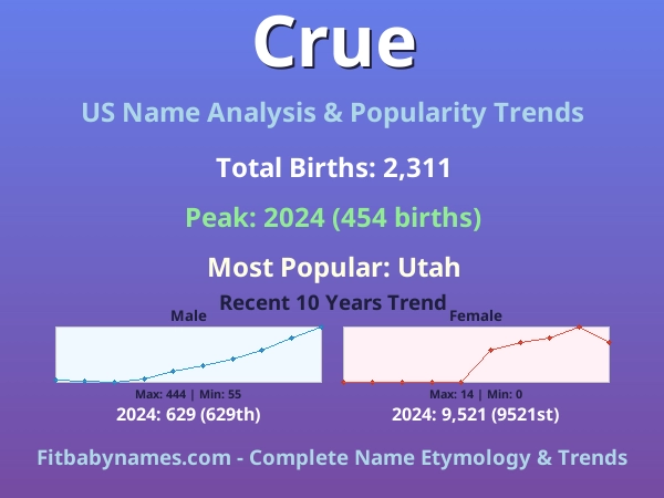 Infographic: Crue name meaning, origin, and popularity trends in the United States (US baby name analysis chart)