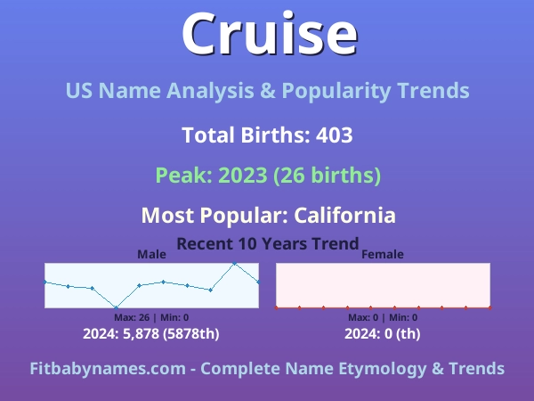 Infographic: Cruise name meaning, origin, and popularity trends in the United States (US baby name analysis chart)