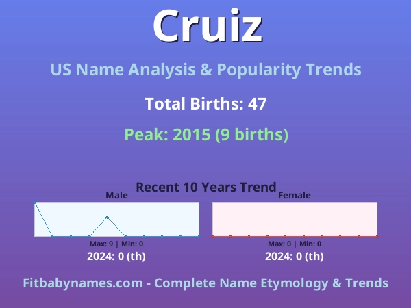Infographic: Cruiz name meaning, origin, and popularity trends in the United States (US baby name analysis chart)