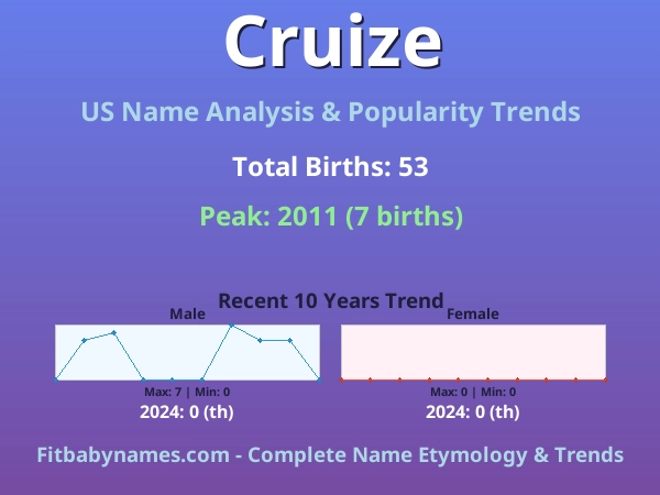 Infographic: Cruize name meaning, origin, and popularity trends in the United States (US baby name analysis chart)