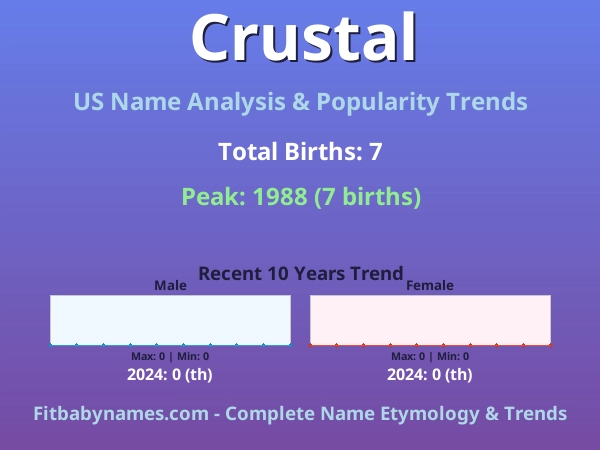 Infographic: Crustal name meaning, origin, and popularity trends in the United States (US baby name analysis chart)