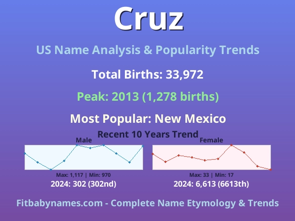 Infographic: Cruz name meaning, origin, and popularity trends in the United States (US baby name analysis chart)