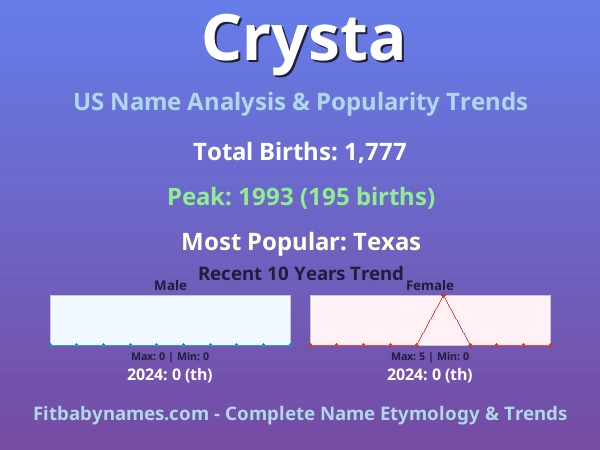 Infographic: Crysta name meaning, origin, and popularity trends in the United States (US baby name analysis chart)