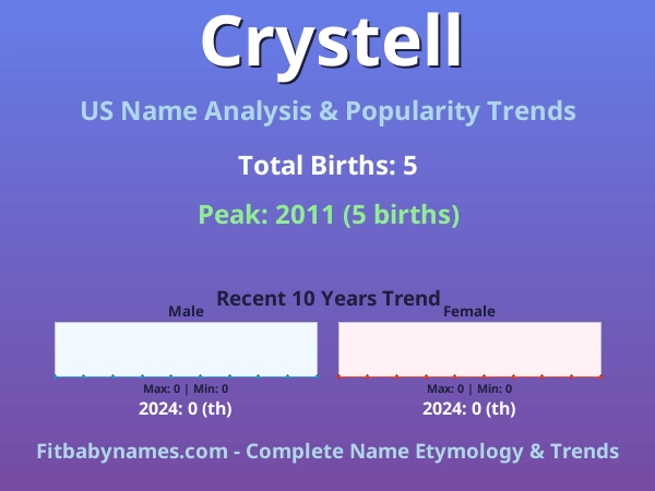 Infographic: Crystell name meaning, origin, and popularity trends in the United States (US baby name analysis chart)