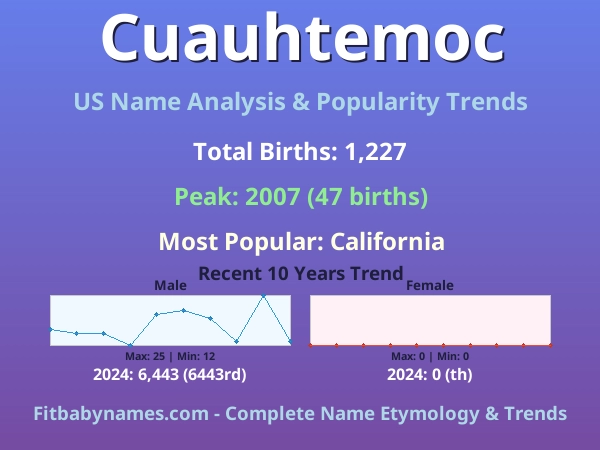 Infographic: Cuauhtemoc name meaning, origin, and popularity trends in the United States (US baby name analysis chart)