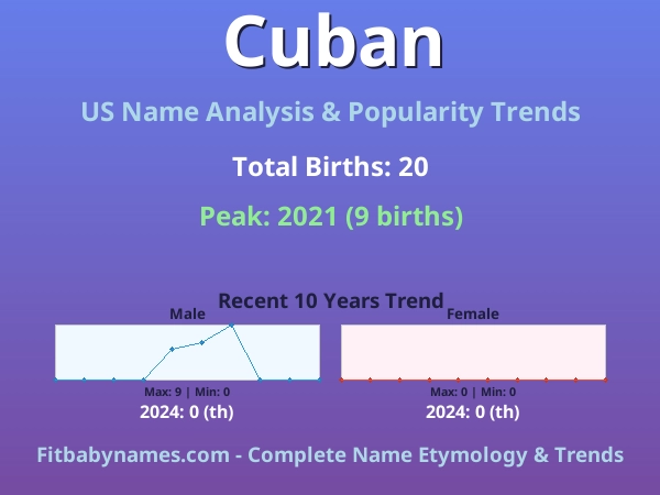 Infographic: Cuban name meaning, origin, and popularity trends in the United States (US baby name analysis chart)