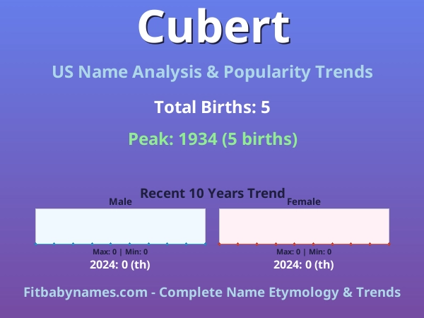 Infographic: Cubert name meaning, origin, and popularity trends in the United States (US baby name analysis chart)