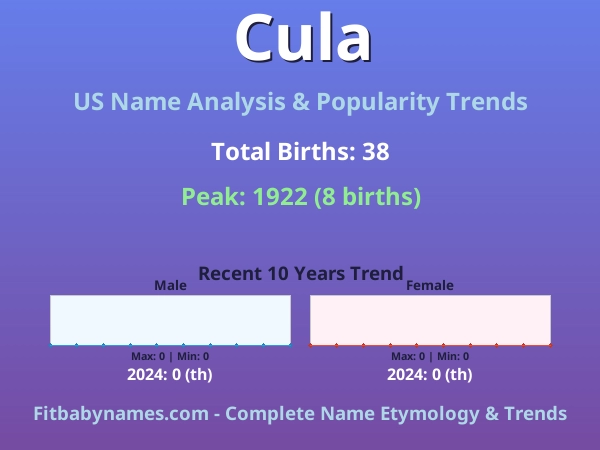 Infographic: Cula name meaning, origin, and popularity trends in the United States (US baby name analysis chart)