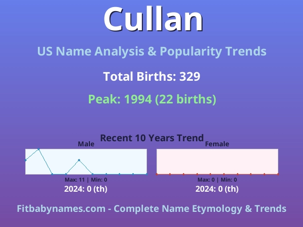 Infographic: Cullan name meaning, origin, and popularity trends in the United States (US baby name analysis chart)