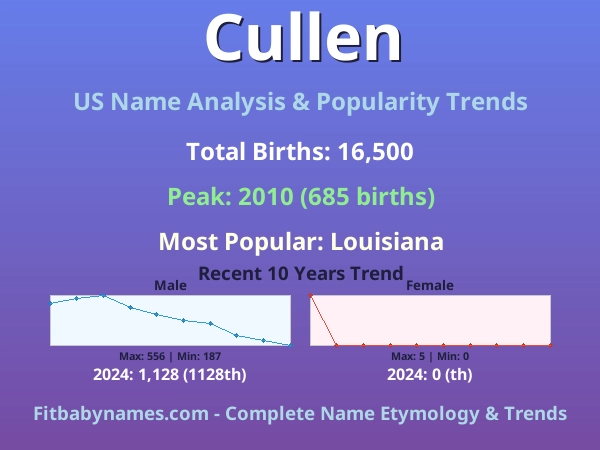Infographic: Cullen name meaning, origin, and popularity trends in the United States (US baby name analysis chart)