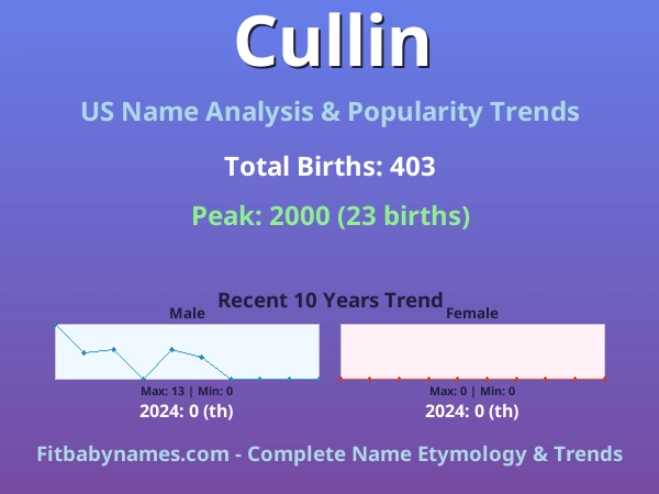 Infographic: Cullin name meaning, origin, and popularity trends in the United States (US baby name analysis chart)
