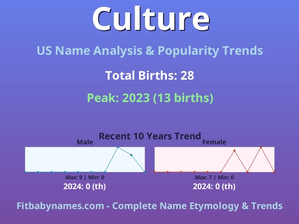 Infographic: Culture name meaning, origin, and popularity trends in the United States (US baby name analysis chart)