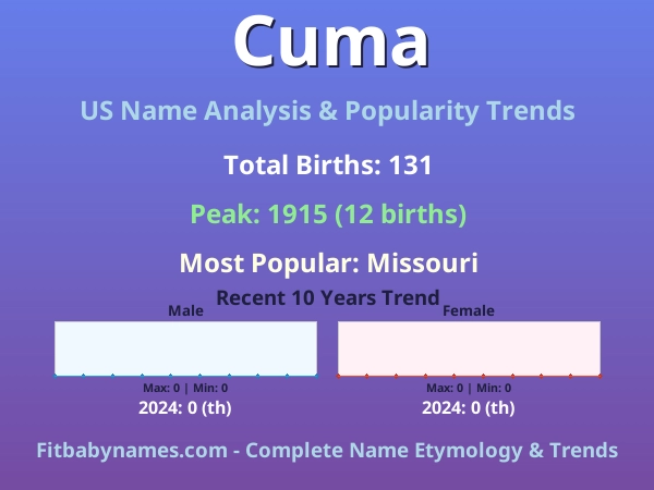 Infographic: Cuma name meaning, origin, and popularity trends in the United States (US baby name analysis chart)
