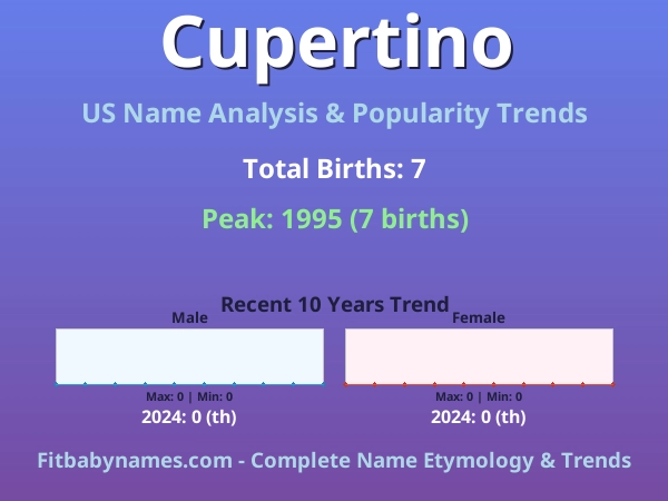 Infographic: Cupertino name meaning, origin, and popularity trends in the United States (US baby name analysis chart)