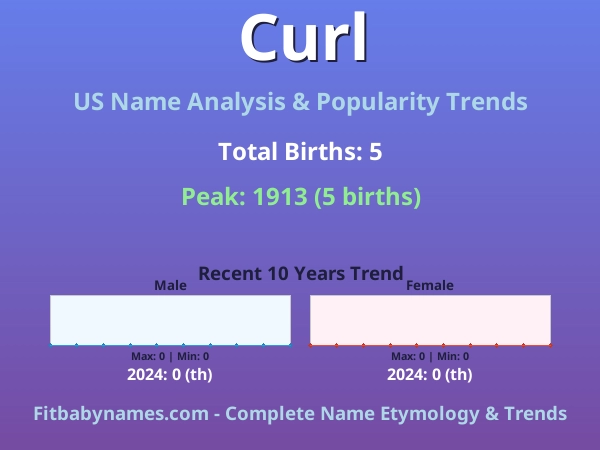 Infographic: Curl name meaning, origin, and popularity trends in the United States (US baby name analysis chart)