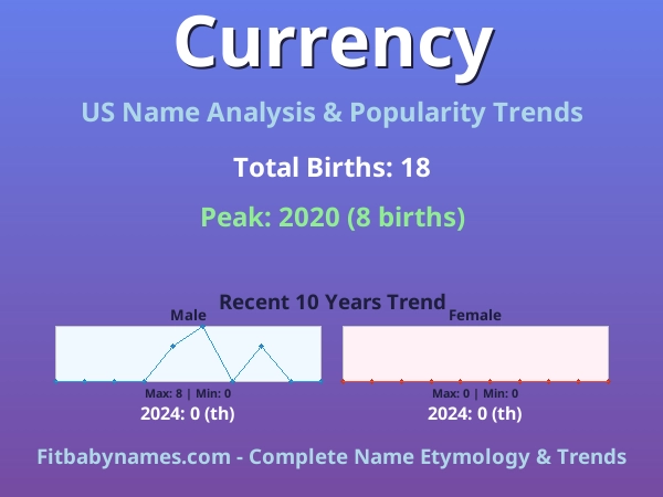 Infographic: Currency name meaning, origin, and popularity trends in the United States (US baby name analysis chart)