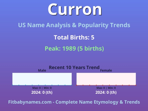 Infographic: Curron name meaning, origin, and popularity trends in the United States (US baby name analysis chart)
