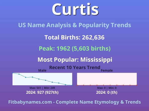 Infographic: Curtis name meaning, origin, and popularity trends in the United States (US baby name analysis chart)