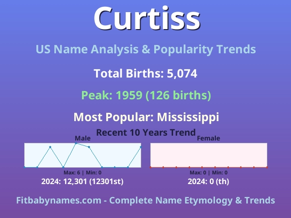 Infographic: Curtiss name meaning, origin, and popularity trends in the United States (US baby name analysis chart)