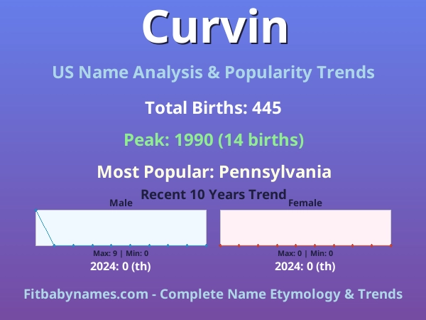 Infographic: Curvin name meaning, origin, and popularity trends in the United States (US baby name analysis chart)
