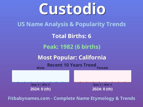 Infographic: Custodio name meaning, origin, and popularity trends in the United States (US baby name analysis chart)