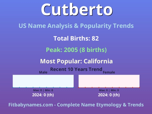 Infographic: Cutberto name meaning, origin, and popularity trends in the United States (US baby name analysis chart)