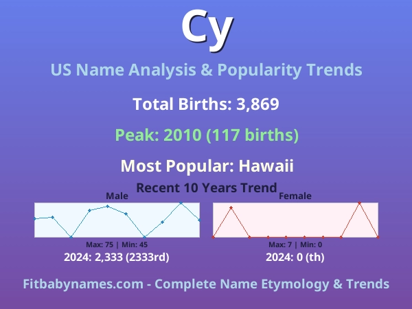Infographic: Cy name meaning, origin, and popularity trends in the United States (US baby name analysis chart)