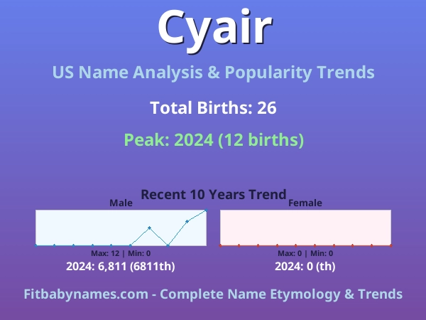 Infographic: Cyair name meaning, origin, and popularity trends in the United States (US baby name analysis chart)