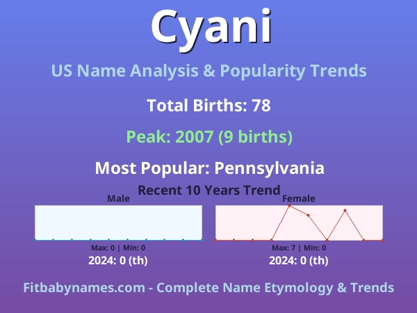 Infographic: Cyani name meaning, origin, and popularity trends in the United States (US baby name analysis chart)