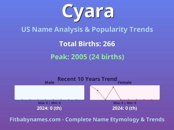Infographic: Cyara name meaning, origin, and popularity trends in the United States (US baby name analysis chart)
