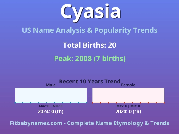 Infographic: Cyasia name meaning, origin, and popularity trends in the United States (US baby name analysis chart)