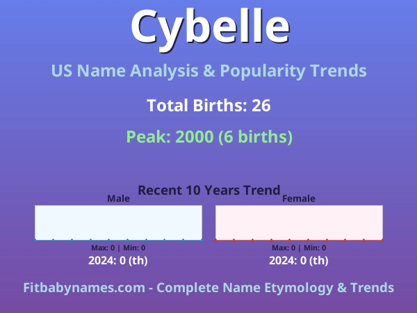 Infographic: Cybelle name meaning, origin, and popularity trends in the United States (US baby name analysis chart)