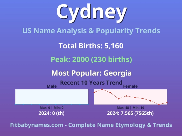 Infographic: Cydney name meaning, origin, and popularity trends in the United States (US baby name analysis chart)